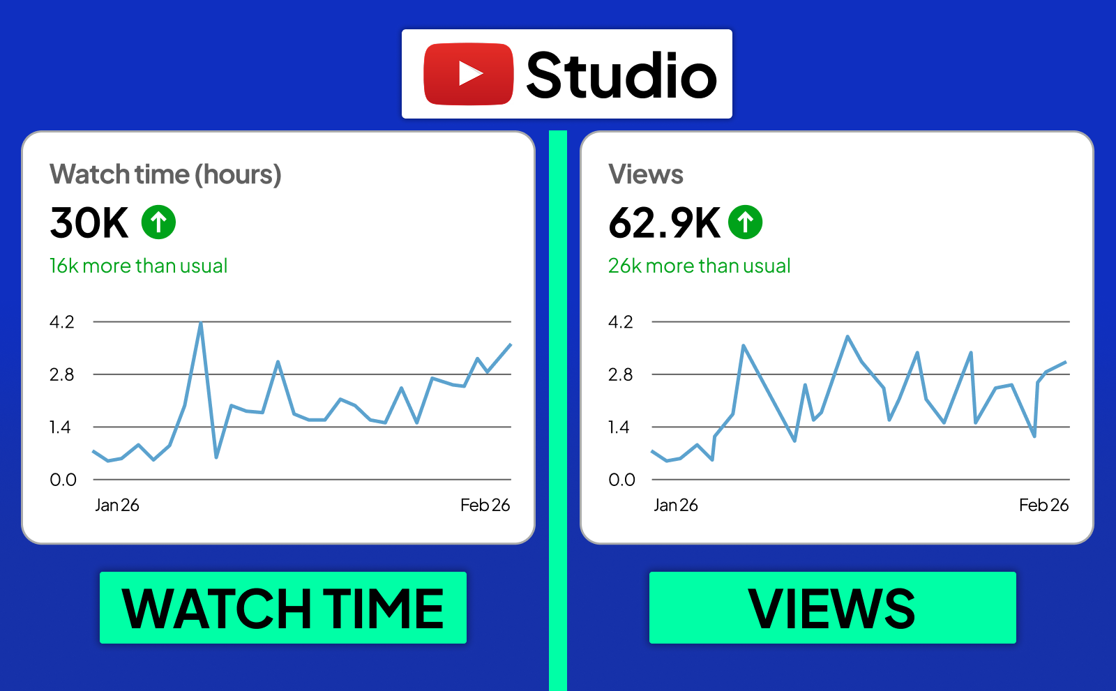 Views and watch time of YouTube Analytics