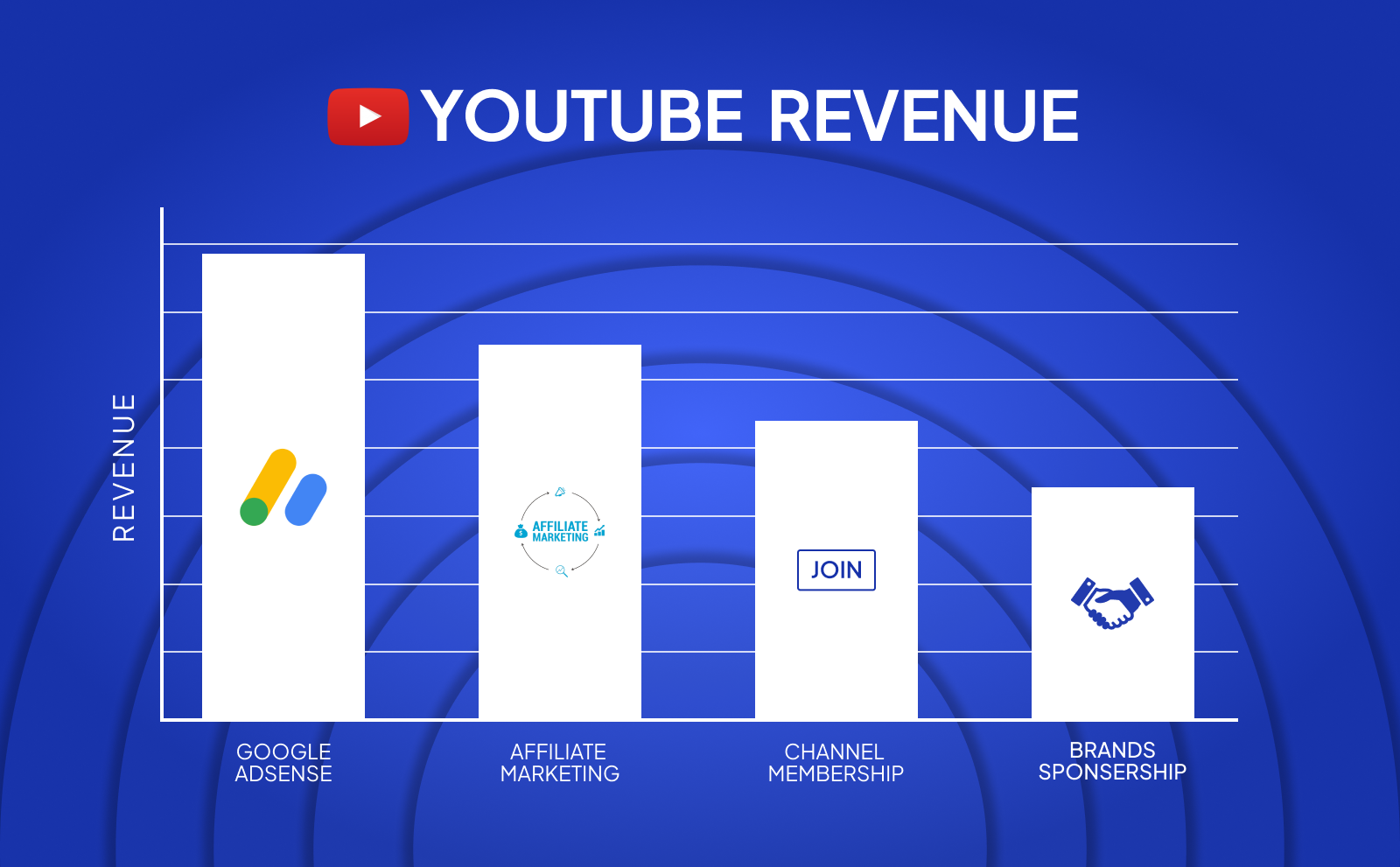 What Drives YouTube Revenue