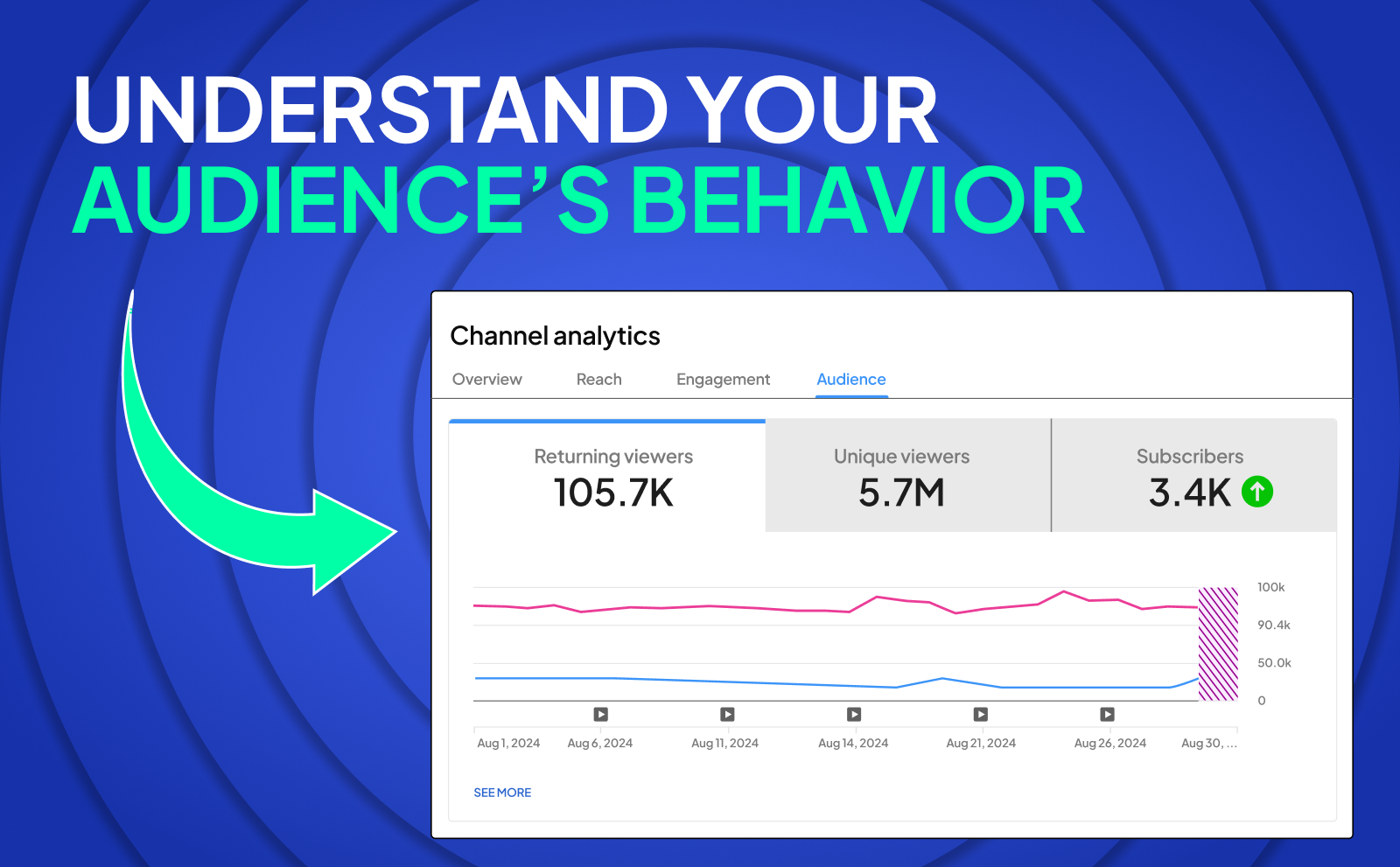 Understand your audience’s behavior using YouTube Analytics