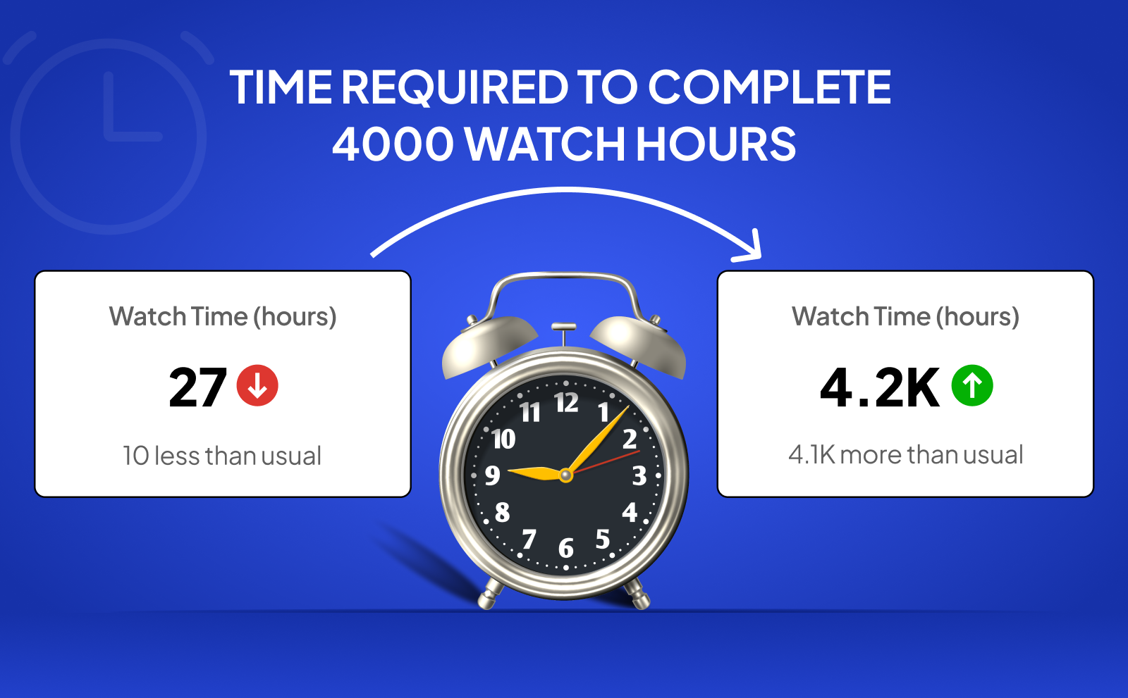 How Long Does it Take to Get 4,000 Watch Hours on Youtube and Get YouTube Watch Time Fast