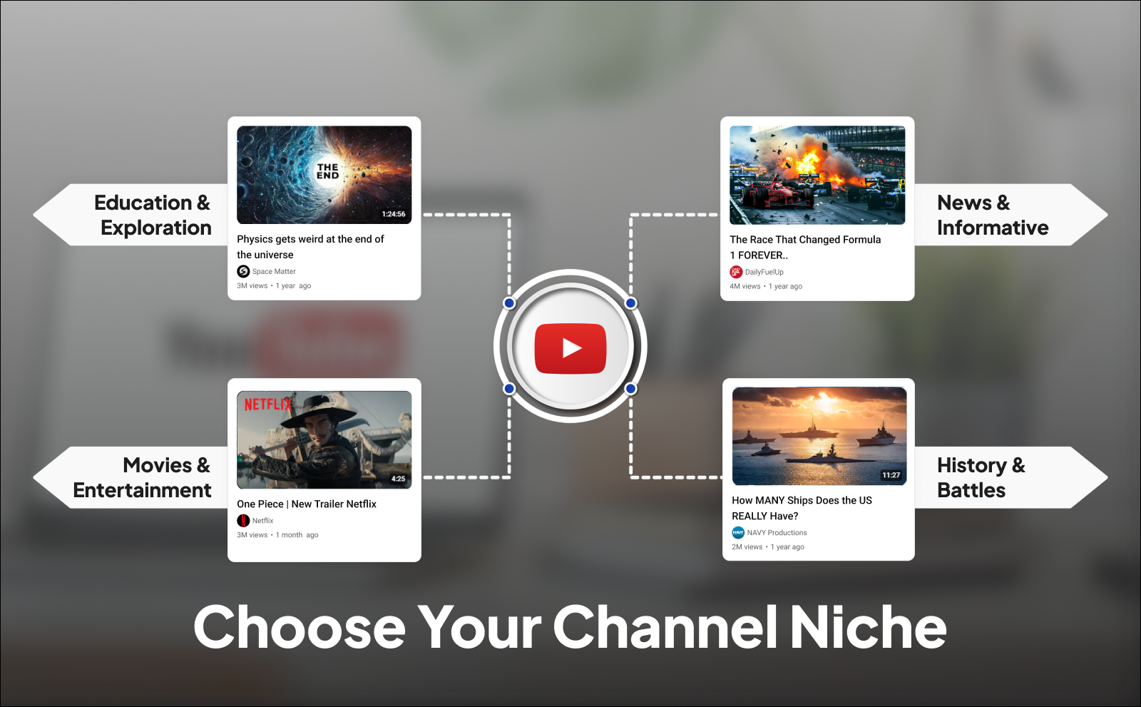 YouTube Monetization Requirements Choose your niche