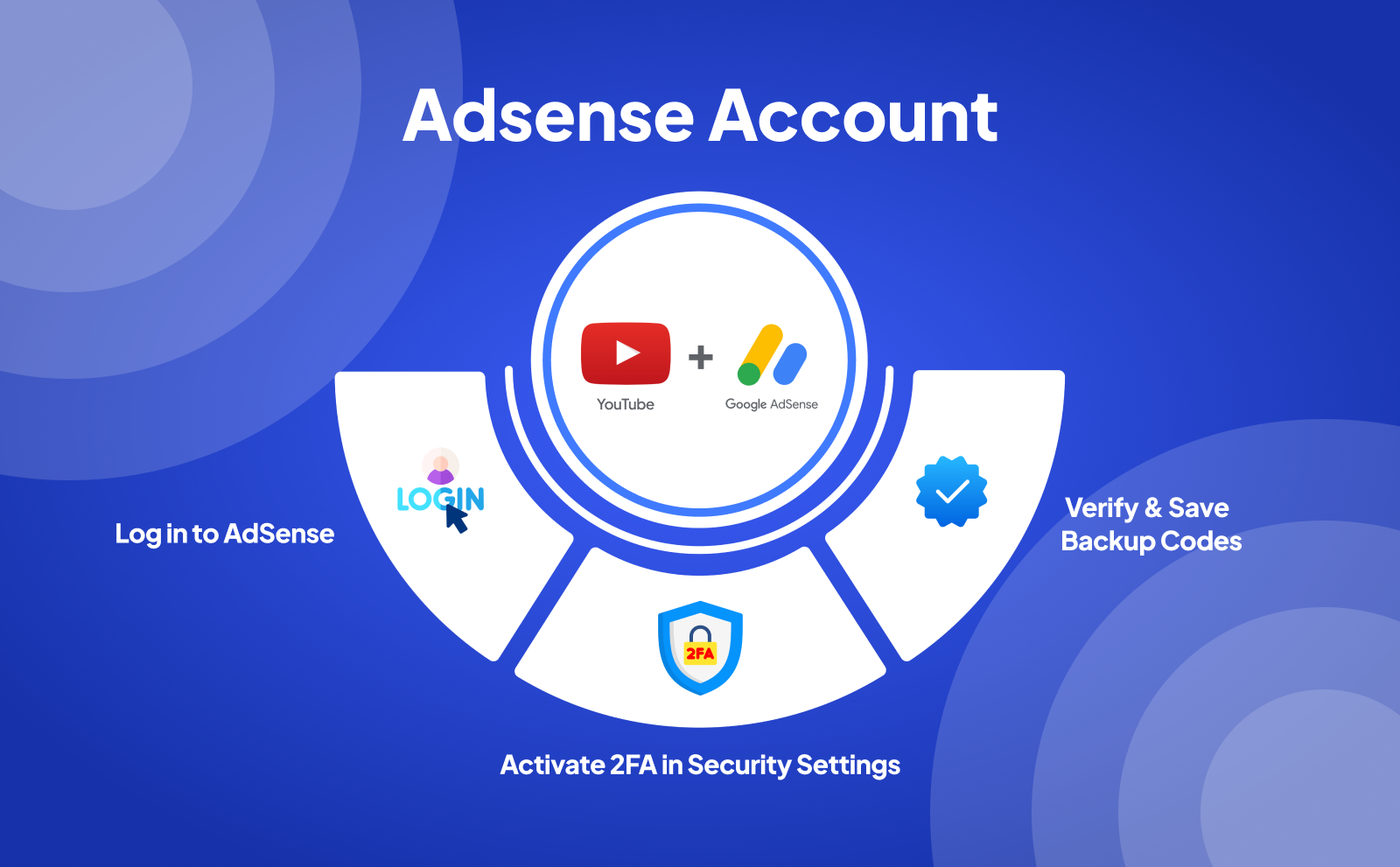 YouTube Monetization Requirements AdSense Account and Two factor authentication (2FA)
