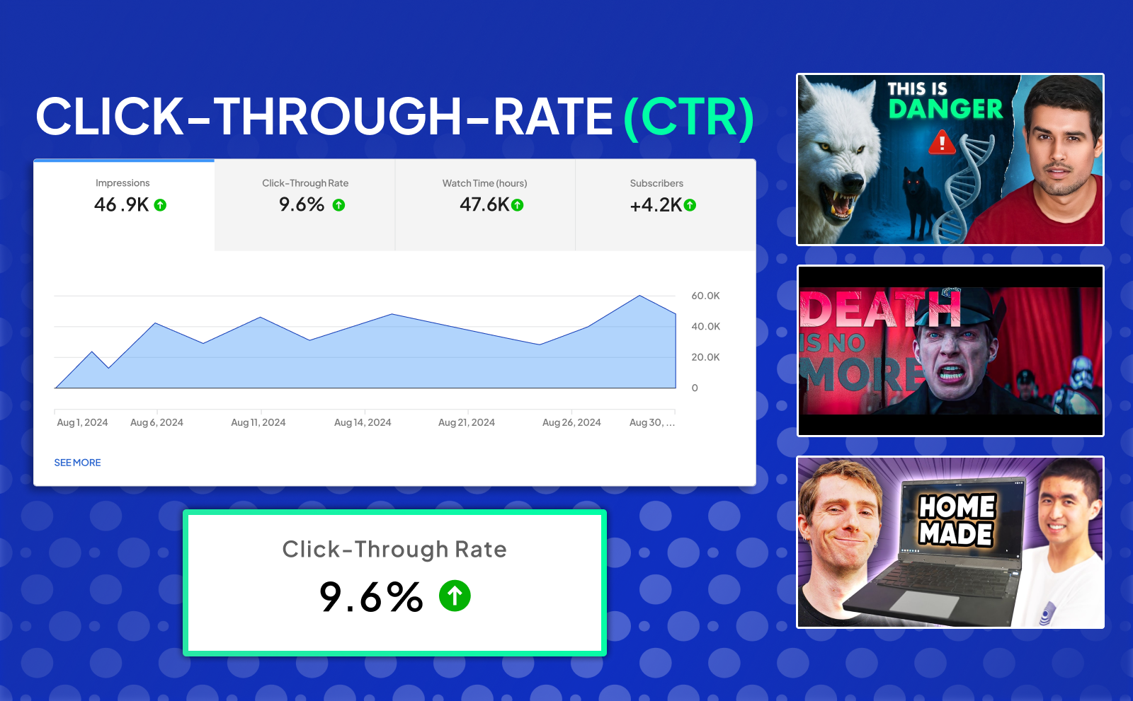 Click-through-rate (CTR) and YouTube Analytics