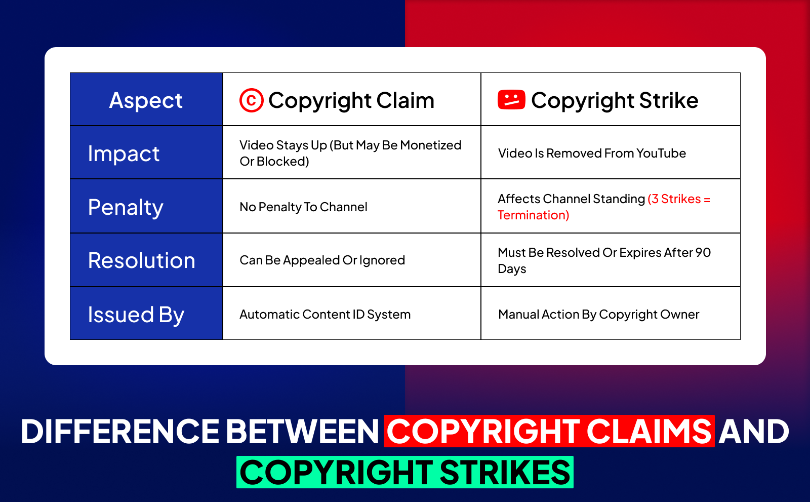 Difference between copyright claims and copyright strikes - YouTube Copyright Claim