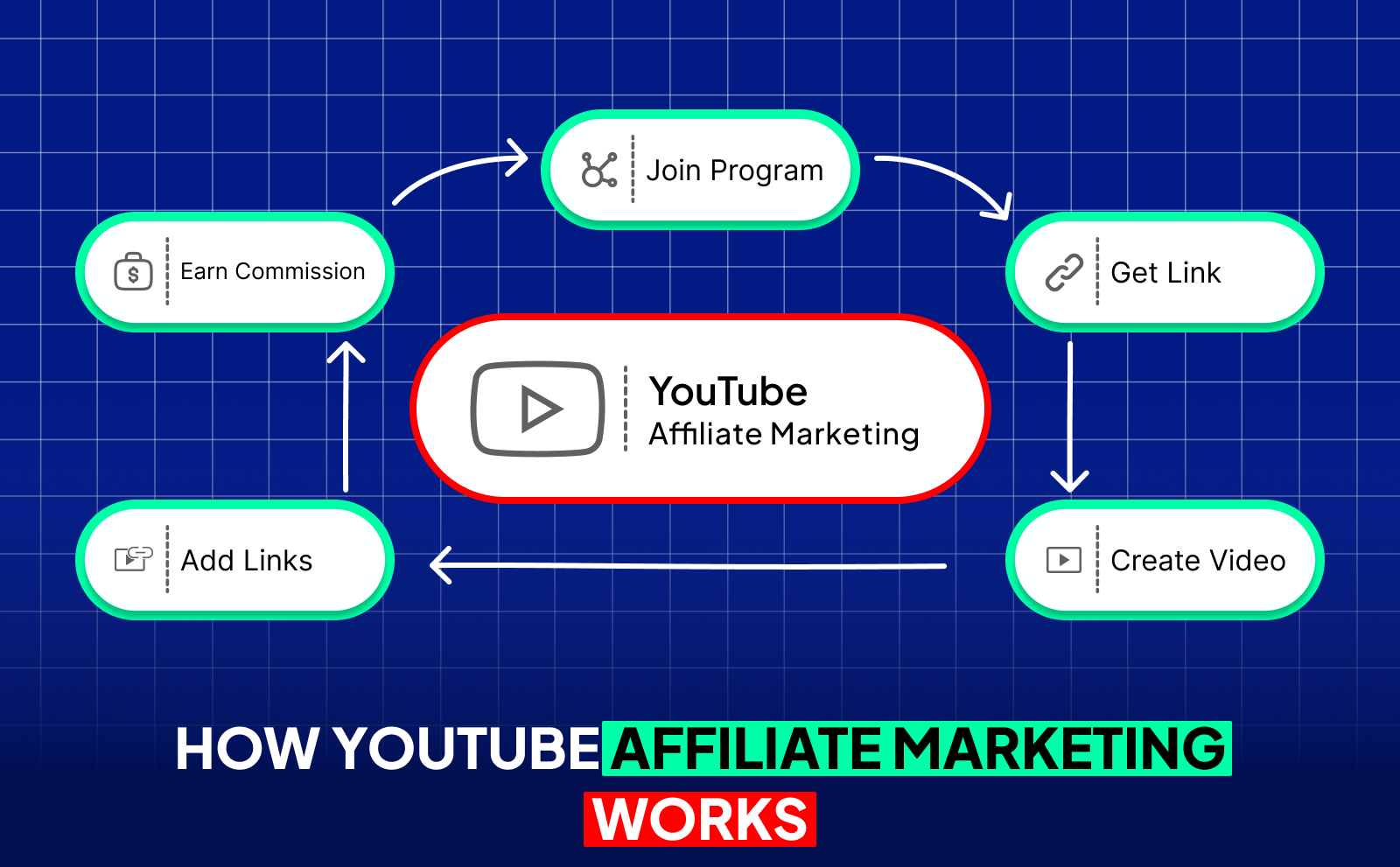 How YouTube Affiliate Marketing Works?
